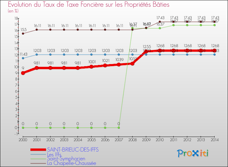 Evolution du taux de la taxe foncière sur le bati pour SAINT-BRIEUC-DES-IFFS et les communes proches de 2000 à 2014 Comparaison des taux de taxe foncière sur le bati pour SAINT-BRIEUC-DES-IFFS et les communes voisines de 2000 à 2014