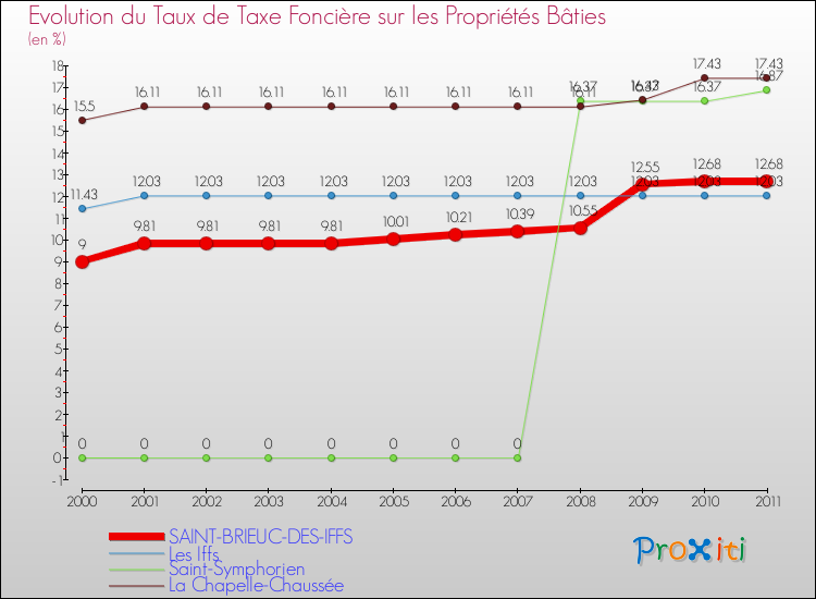 Evolution du taux de la taxe foncière sur le bati pour SAINT-BRIEUC-DES-IFFS et les communes proches Comparaison des taux de taxe foncière sur le bati pour SAINT-BRIEUC-DES-IFFS et les communes voisines