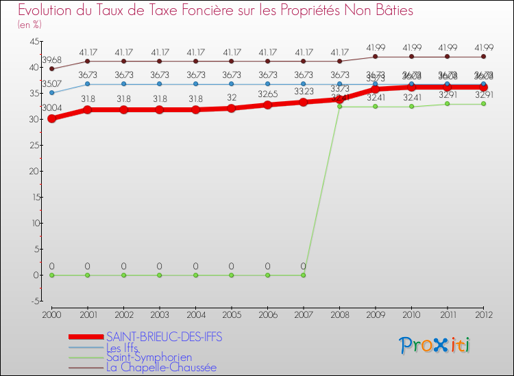 Evolution du taux de la taxe foncière sur les immeubles et terrains non batis pour SAINT-BRIEUC-DES-IFFS et les communes proches de 2000 à 2012 Comparaison des taux de la taxe foncière sur les immeubles et terrains non batis pour SAINT-BRIEUC-DES-IFFS et les communes voisines de 2000 à 2012