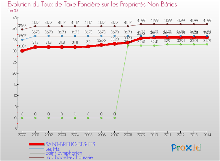 Evolution du taux de la taxe foncière sur les immeubles et terrains non batis pour SAINT-BRIEUC-DES-IFFS et les communes proches de 2000 à 2014 Comparaison des taux de la taxe foncière sur les immeubles et terrains non batis pour SAINT-BRIEUC-DES-IFFS et les communes voisines de 2000 à 2014
