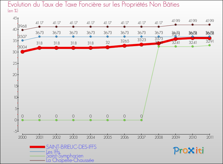 Evolution du taux de la taxe foncière sur les immeubles et terrains non batis pour SAINT-BRIEUC-DES-IFFS et les communes proches Comparaison des taux de la taxe foncière sur les immeubles et terrains non batis pour SAINT-BRIEUC-DES-IFFS et les communes voisines