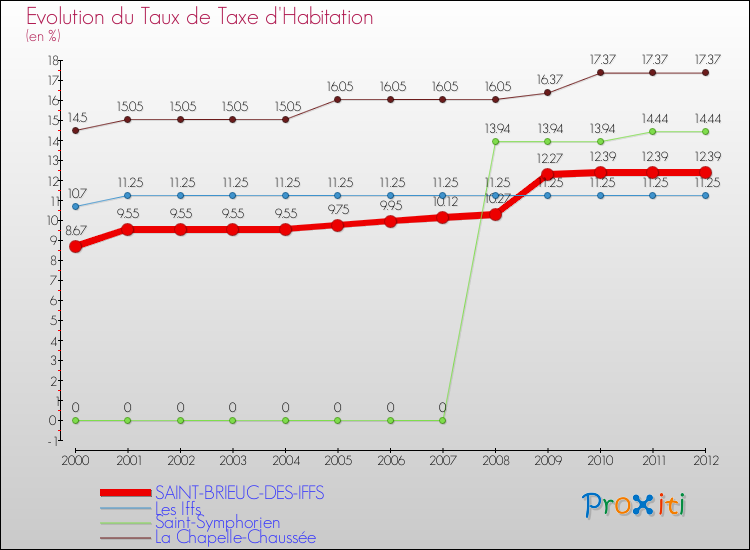 Evolution du taux de la taxe d'habitation pour SAINT-BRIEUC-DES-IFFS et les communes proches Comparaison des taux de la taxe d'habitation pour SAINT-BRIEUC-DES-IFFS et les communes voisines