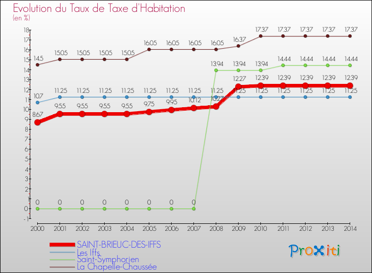 Evolution du taux de la taxe d'habitation pour SAINT-BRIEUC-DES-IFFS et les communes proches de 2000 à 2014 Comparaison des taux de la taxe d'habitation pour SAINT-BRIEUC-DES-IFFS et les communes voisines de 2000 à 2014