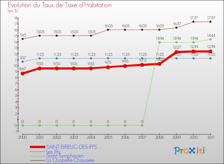 Evolution du taux de la taxe d'habitation pour SAINT-BRIEUC-DES-IFFS et les communes proches Comparaison des taux de la taxe d'habitation pour SAINT-BRIEUC-DES-IFFS et les communes voisines