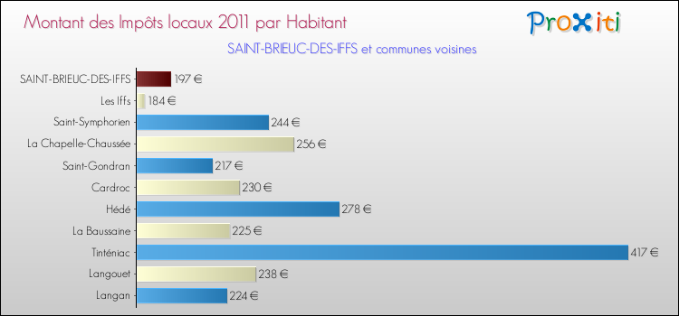 Montant des impôts locaux par Habitant pour SAINT-BRIEUC-DES-IFFS et les communes proches Comparaison des impôts locaux par habitant pour SAINT-BRIEUC-DES-IFFS et les communes voisines