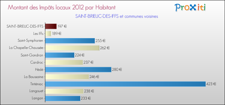 Montant des impôts locaux par Habitant pour SAINT-BRIEUC-DES-IFFS et les communes proches Comparaison des impôts locaux par habitant pour SAINT-BRIEUC-DES-IFFS et les communes voisines