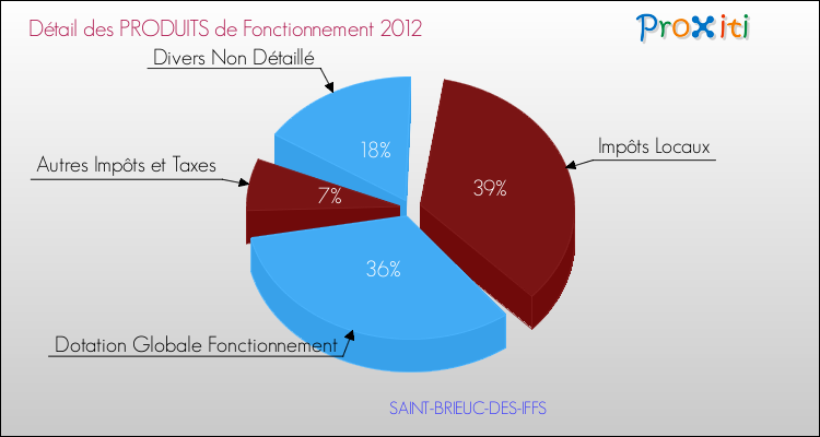 Décomposition du Budget de Fonctionnement 2012 de la commune de SAINT-BRIEUC-DES-IFFS Budget de Fonctionnement 2012 pour la commune de SAINT-BRIEUC-DES-IFFS