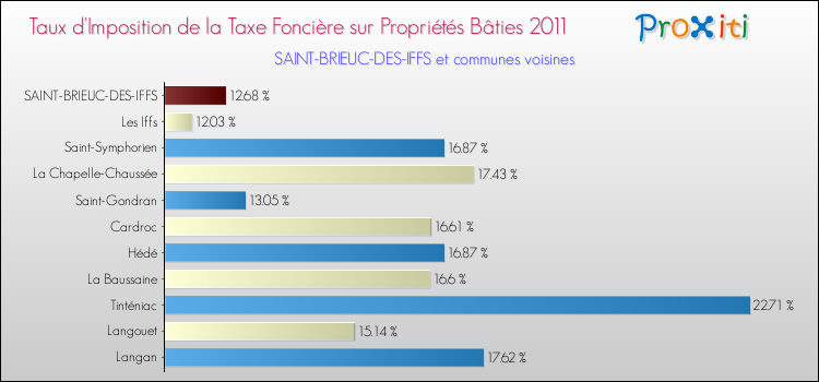 Taux d'imposition de la taxe foncière sur le bati 2011 pour SAINT-BRIEUC-DES-IFFS et les communes proches Comparaison des taux d'imposition de la taxe foncière sur le bati 2011 pour SAINT-BRIEUC-DES-IFFS et les communes voisines