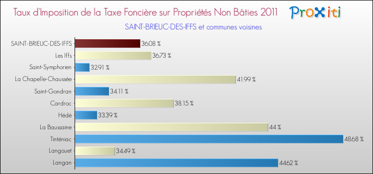 Taux d'imposition de la taxe foncière sur les immeubles et terrains non batis 2011 pour SAINT-BRIEUC-DES-IFFS et les communes proches Comparaison des taux d'imposition de la taxe foncière sur les immeubles et terrains non batis 2011 pour SAINT-BRIEUC-DES-IFFS et les communes voisines