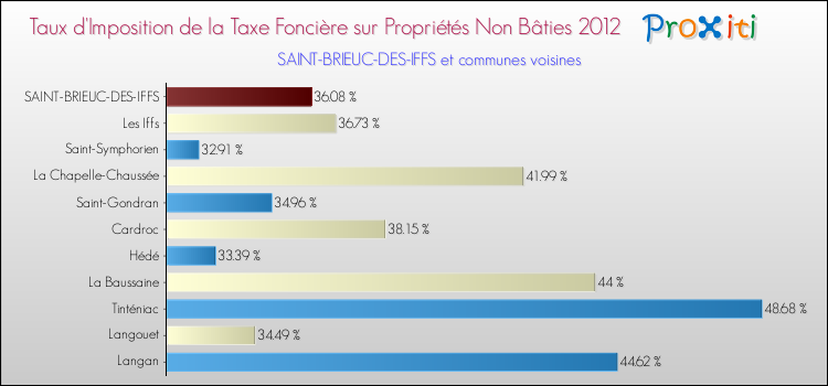 Taux d'imposition de la taxe foncière sur les immeubles et terrains non batis 2012 pour SAINT-BRIEUC-DES-IFFS et les communes proches Comparaison des taux d'imposition de la taxe foncière sur les immeubles et terrains non batis 2012 pour SAINT-BRIEUC-DES-IFFS et les communes voisines