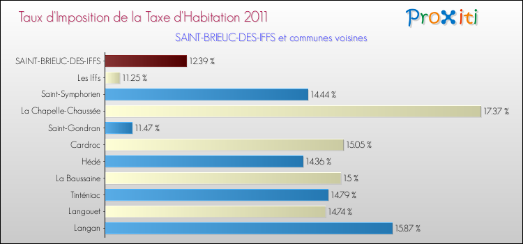 Taux d'imposition de la taxe d'habitation 2011 pour SAINT-BRIEUC-DES-IFFS et les communes proches Comparaison des taux d'imposition de la taxe d'habitation 2011 pour SAINT-BRIEUC-DES-IFFS et les communes voisines