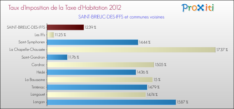 Taux d'imposition de la taxe d'habitation 2012 pour SAINT-BRIEUC-DES-IFFS et les communes proches Comparaison des taux d'imposition de la taxe d'habitation 2012 pour SAINT-BRIEUC-DES-IFFS et les communes voisines