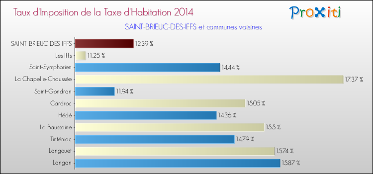 Taux d'imposition de la taxe d'habitation 2014 pour SAINT-BRIEUC-DES-IFFS et les communes proches Comparaison des taux d'imposition de la taxe d'habitation 2014 pour SAINT-BRIEUC-DES-IFFS et les communes voisines
