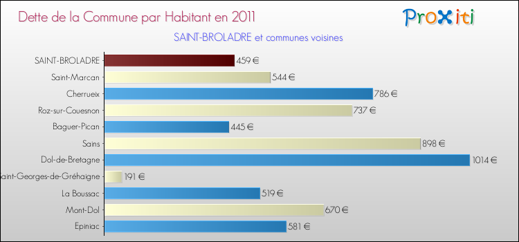 Dette par habitant de la commune en 2011 pour SAINT-BROLADRE et les communes proches Comparaison de la dette par habitant de la commune en 2011 pour SAINT-BROLADRE et les communes voisines