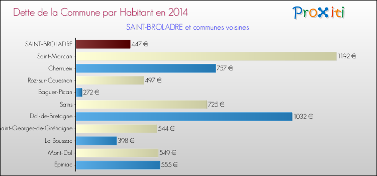 Dette par habitant de la commune en 2014 pour SAINT-BROLADRE et les communes proches Comparaison de la dette par habitant de la commune en 2014 pour SAINT-BROLADRE et les communes voisines