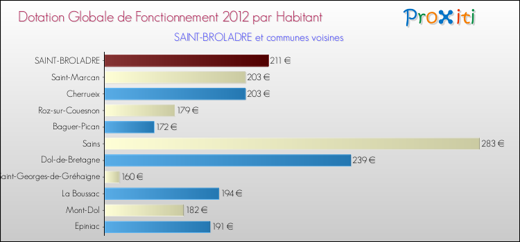 Montant des dotations globales de fonctionnement DGF par Habitant pour SAINT-BROLADRE et les communes proches Comparaison des des dotations globales de fonctionnement DGF par habitant pour SAINT-BROLADRE et les communes voisines