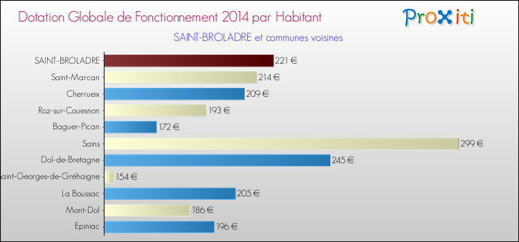 Montant des dotations globales de fonctionnement DGF par Habitant pour SAINT-BROLADRE et les communes proches en 2014. Comparaison des des dotations globales de fonctionnement DGF par habitant pour SAINT-BROLADRE et les communes voisines en 2014.