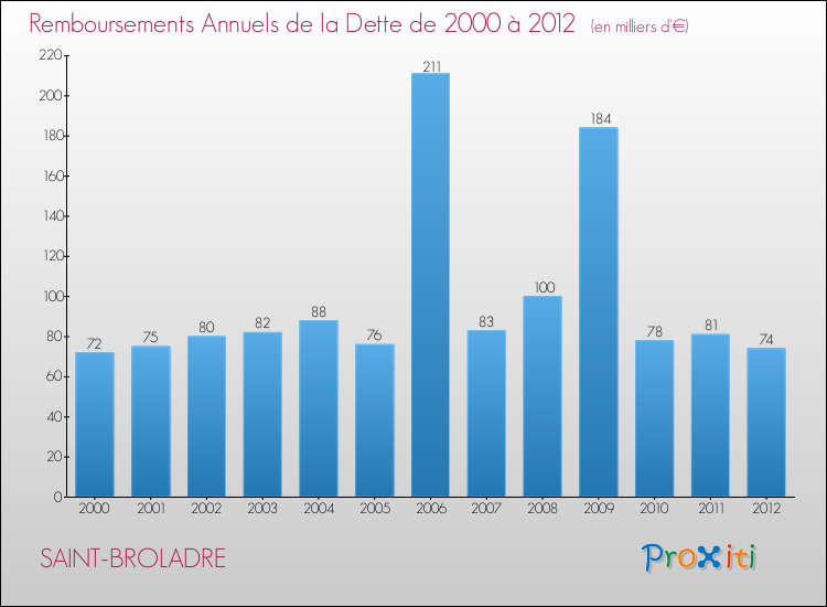Evolution de l'annuité de la dette pour la commune de SAINT-BROLADRE de 2000 à 2012 Annuités de la dette pour SAINT-BROLADRE de 2000 à 2012