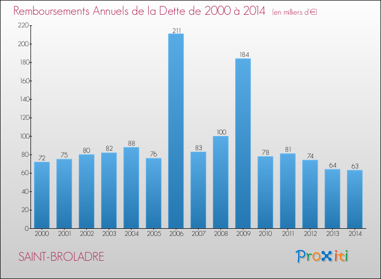 Evolution de l'annuité de la dette pour la commune de SAINT-BROLADRE de 2000 à 2014 Annuités de la dette pour SAINT-BROLADRE de 2000 à 2014