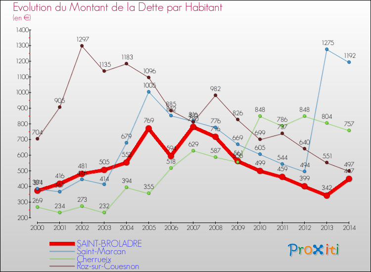 Evolution de la dette par habitant pour la commune de SAINT-BROLADRE et les communes proches de 2000 à 2014 Comparaison de la dette par habitant pour SAINT-BROLADRE et les communes voisines de 2000 à 2014