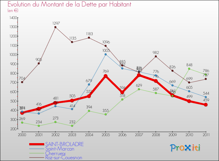 Evolution de la dette par habitant pour la commune de SAINT-BROLADRE et les communes proches Comparaison de la dette par habitant pour SAINT-BROLADRE et les communes voisines