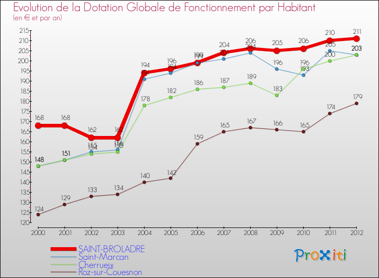 Evolution et montant de la dotation globale de fonctionnement par Habitant pour SAINT-BROLADRE et les communes proches Comparaison des dotations globales de fonctionnement par habitant pour SAINT-BROLADRE et les communes voisines