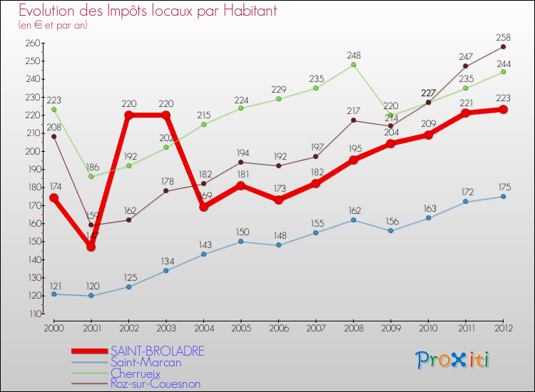 Evolution et montant des impôts locaux par Habitant pour SAINT-BROLADRE et les communes proches Comparaison des impôts locaux par habitant pour SAINT-BROLADRE et les communes voisines