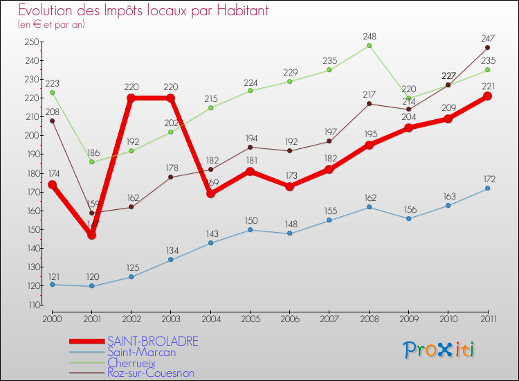 Evolution et montant des impôts locaux par Habitant pour SAINT-BROLADRE et les communes proches Comparaison des impôts locaux par habitant pour SAINT-BROLADRE et les communes voisines