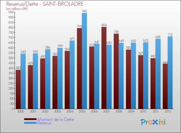 Evolution comparée de la dette et des revenus pour la commune de SAINT-BROLADRE de 2000 à 2012 Comparaison de la dette et des revenus pour SAINT-BROLADRE de 2000 à 2012
