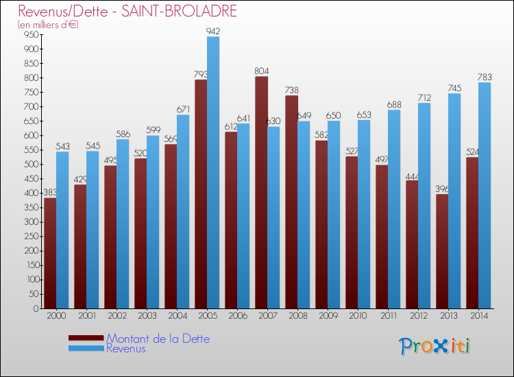 Evolution comparée de la dette et des revenus pour la commune de SAINT-BROLADRE de 2000 à 2014 Comparaison de la dette et des revenus pour SAINT-BROLADRE de 2000 à 2014