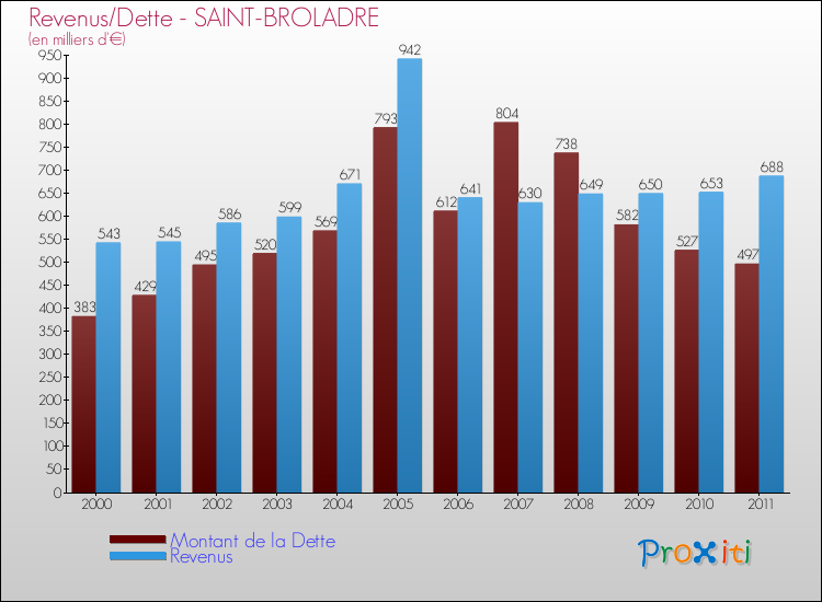 Evolution comparée de la dette et des revenus pour la commune de SAINT-BROLADRE de 2000 à 2011 Comparaison de la dette et des revenus pour SAINT-BROLADRE de 2000 à 2011