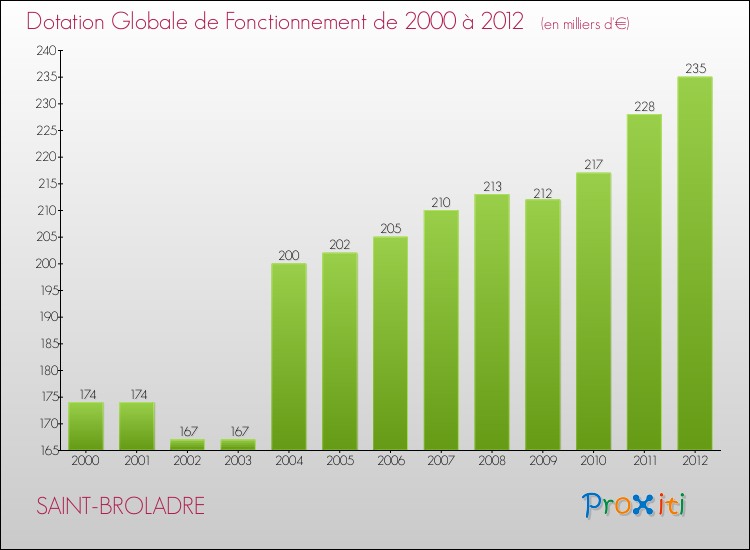 Evolution du montant de la Dotation Globale de Fonctionnement pour la commune de SAINT-BROLADRE de 2000 à 2012 Evolution du montant de la Dotation Globale de Fonctionnement pour SAINT-BROLADRE de 2000 à 2012