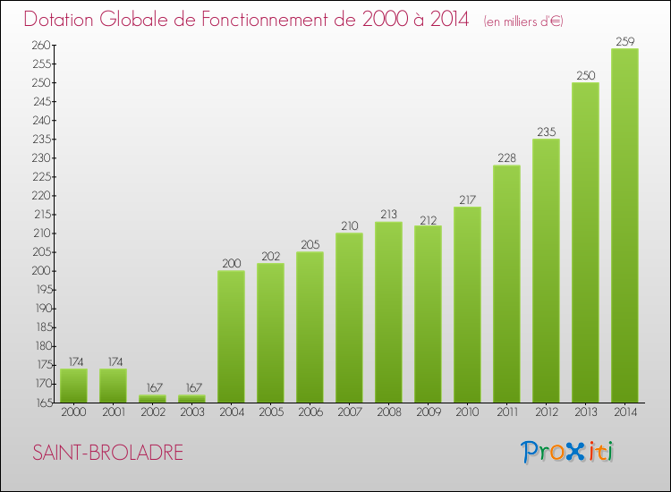 Evolution du montant de la Dotation Globale de Fonctionnement pour la commune de SAINT-BROLADRE de 2000 à 2014 Evolution du montant de la Dotation Globale de Fonctionnement pour SAINT-BROLADRE de 2000 à 2014
