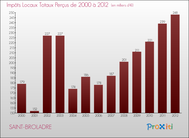 Evolution des Impôts Locaux pour la commune de SAINT-BROLADRE de 2000 à 2012 Evolution des Impôts Locaux pour SAINT-BROLADRE de 2000 à 2012
