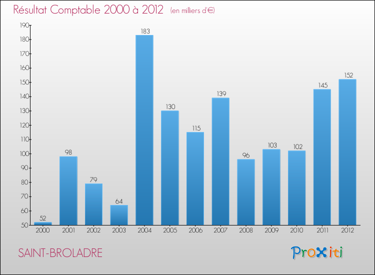Evolution du résultat comptable pour la commune de SAINT-BROLADRE de 2000 à 2012 Evolution du résultat comptable pour SAINT-BROLADRE de 2000 à 2012