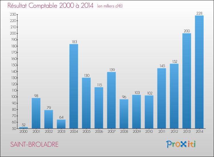 Evolution du résultat comptable pour la commune de SAINT-BROLADRE de 2000 à 2014 Evolution du résultat comptable pour SAINT-BROLADRE de 2000 à 2014