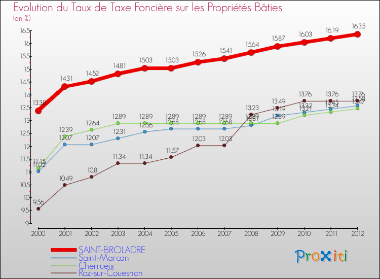 Evolution du taux de la taxe foncière sur le bati pour SAINT-BROLADRE et les communes proches de 2000 à 2012 Comparaison des taux de taxe foncière sur le bati pour SAINT-BROLADRE et les communes voisines de 2000 à 2012