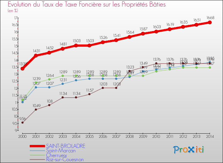 Evolution du taux de la taxe foncière sur le bati pour SAINT-BROLADRE et les communes proches de 2000 à 2014 Comparaison des taux de taxe foncière sur le bati pour SAINT-BROLADRE et les communes voisines de 2000 à 2014