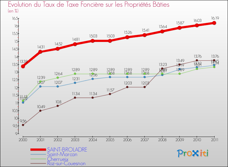 Evolution du taux de la taxe foncière sur le bati pour SAINT-BROLADRE et les communes proches Comparaison des taux de taxe foncière sur le bati pour SAINT-BROLADRE et les communes voisines