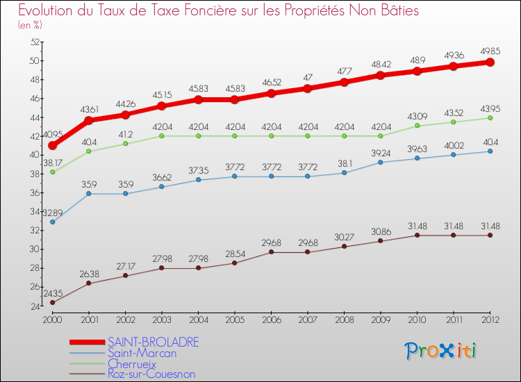 Evolution du taux de la taxe foncière sur les immeubles et terrains non batis pour SAINT-BROLADRE et les communes proches de 2000 à 2012 Comparaison des taux de la taxe foncière sur les immeubles et terrains non batis pour SAINT-BROLADRE et les communes voisines de 2000 à 2012