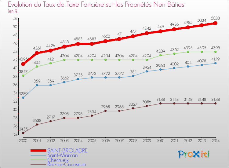 Evolution du taux de la taxe foncière sur les immeubles et terrains non batis pour SAINT-BROLADRE et les communes proches de 2000 à 2014 Comparaison des taux de la taxe foncière sur les immeubles et terrains non batis pour SAINT-BROLADRE et les communes voisines de 2000 à 2014