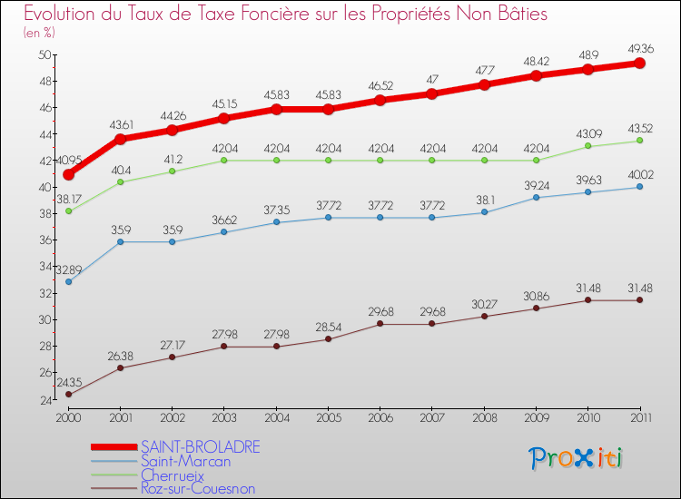 Evolution du taux de la taxe foncière sur les immeubles et terrains non batis pour SAINT-BROLADRE et les communes proches Comparaison des taux de la taxe foncière sur les immeubles et terrains non batis pour SAINT-BROLADRE et les communes voisines