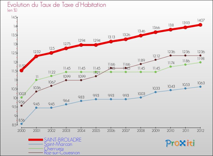 Evolution du taux de la taxe d'habitation pour SAINT-BROLADRE et les communes proches Comparaison des taux de la taxe d'habitation pour SAINT-BROLADRE et les communes voisines