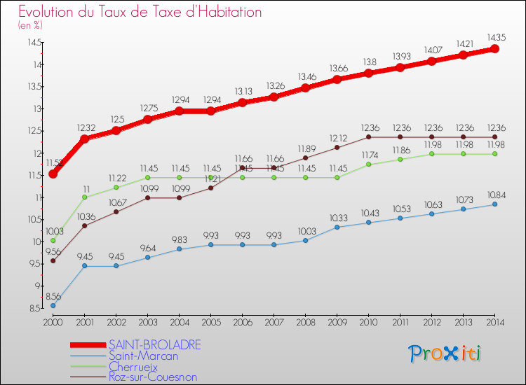 Evolution du taux de la taxe d'habitation pour SAINT-BROLADRE et les communes proches de 2000 à 2014 Comparaison des taux de la taxe d'habitation pour SAINT-BROLADRE et les communes voisines de 2000 à 2014
