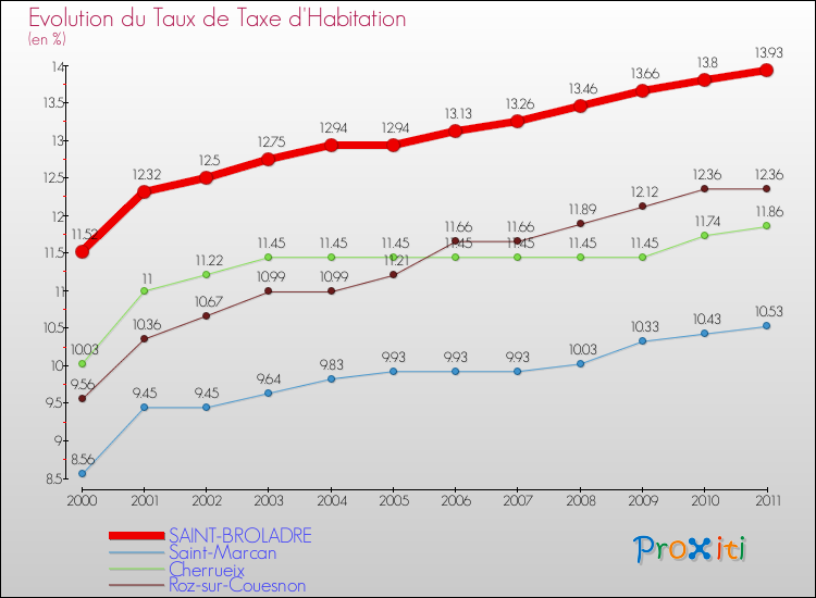 Evolution du taux de la taxe d'habitation pour SAINT-BROLADRE et les communes proches Comparaison des taux de la taxe d'habitation pour SAINT-BROLADRE et les communes voisines