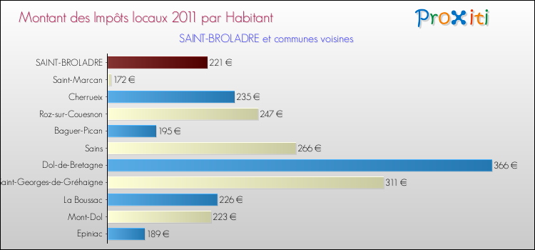 Montant des impôts locaux par Habitant pour SAINT-BROLADRE et les communes proches Comparaison des impôts locaux par habitant pour SAINT-BROLADRE et les communes voisines