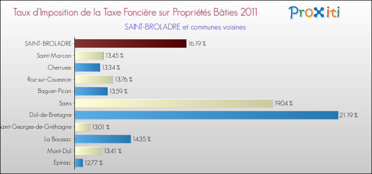 Taux d'imposition de la taxe foncière sur le bati 2011 pour SAINT-BROLADRE et les communes proches Comparaison des taux d'imposition de la taxe foncière sur le bati 2011 pour SAINT-BROLADRE et les communes voisines