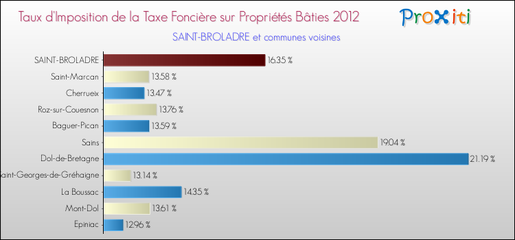Taux d'imposition de la taxe foncière sur le bati 2012 pour SAINT-BROLADRE et les communes proches Comparaison des taux d'imposition de la taxe foncière sur le bati 2012 pour SAINT-BROLADRE et les communes voisines