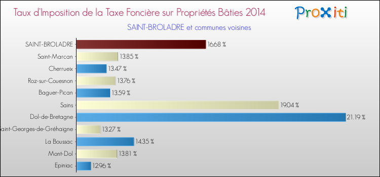 Taux d'imposition de la taxe foncière sur le bati 2014 pour SAINT-BROLADRE et les communes proches Comparaison des taux d'imposition de la taxe foncière sur le bati 2014 pour SAINT-BROLADRE et les communes voisines