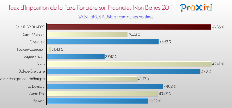 Taux d'imposition de la taxe foncière sur les immeubles et terrains non batis 2011 pour SAINT-BROLADRE et les communes proches Comparaison des taux d'imposition de la taxe foncière sur les immeubles et terrains non batis 2011 pour SAINT-BROLADRE et les communes voisines